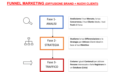 Funnel Diffusione Brand ed Acquisizione Nuovi Clienti